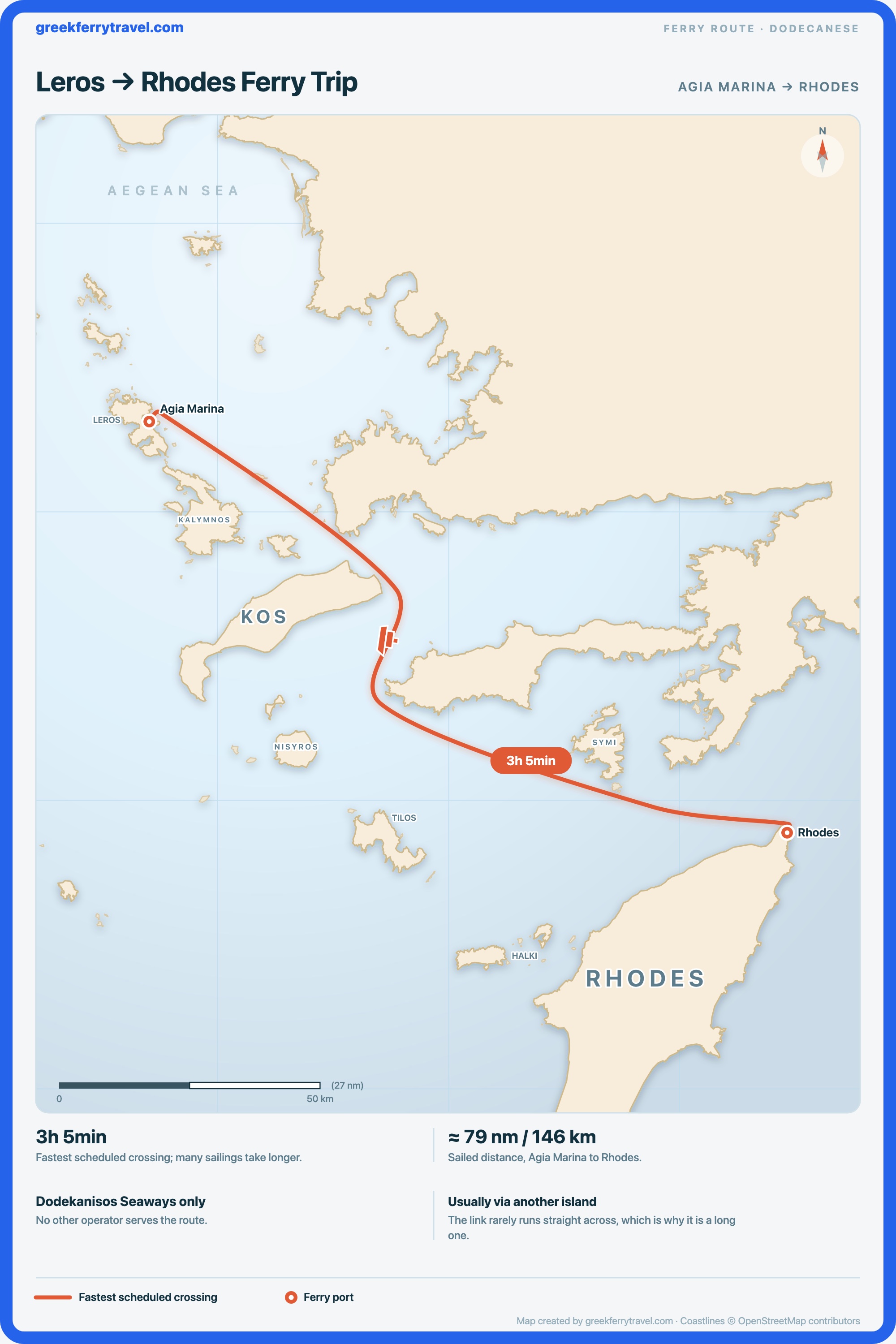 Map of the Dodecanese showing the ferry route east-south-east from Agia Marina on Leros to Rhodes.