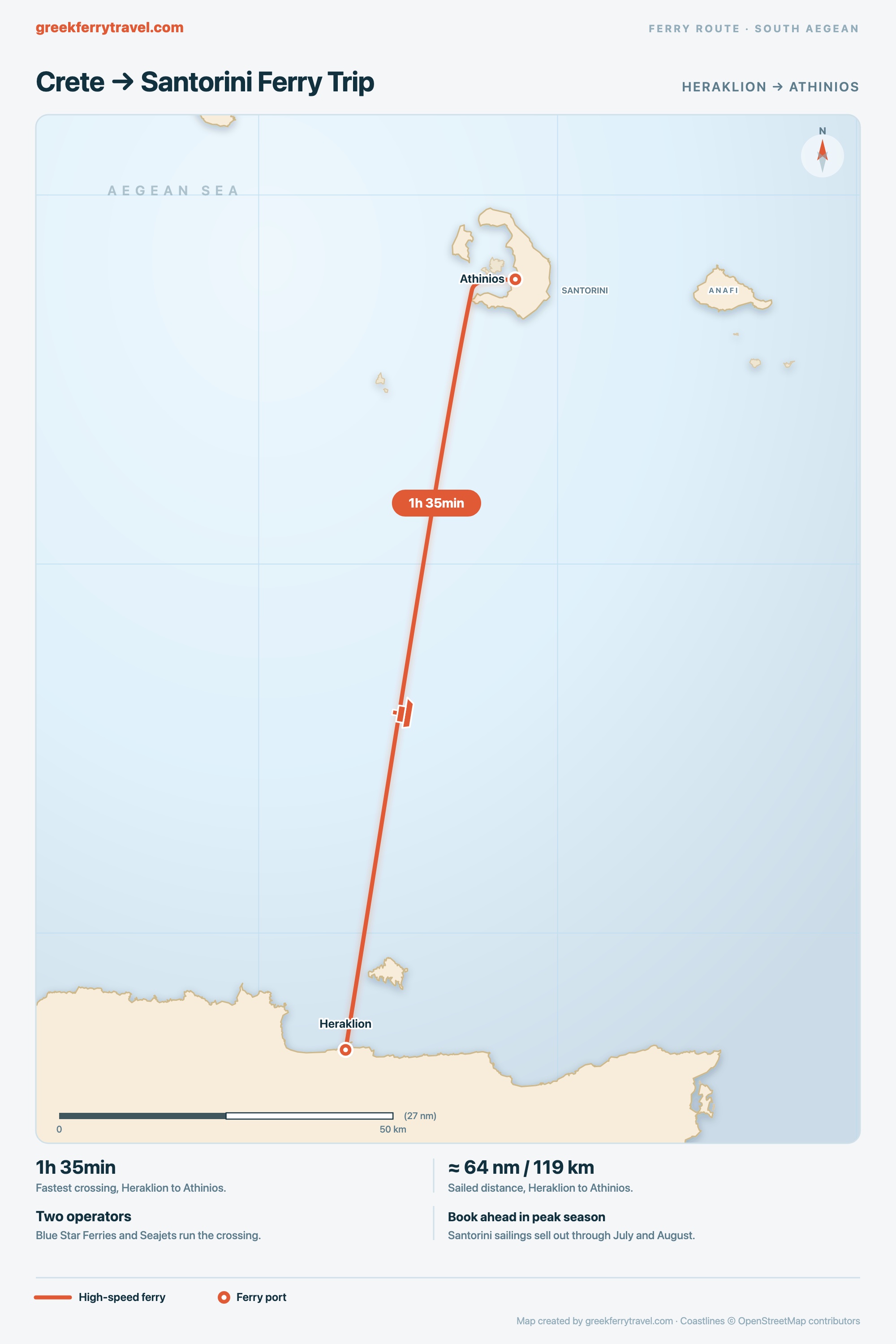 Map showing the high-speed ferry route north from Heraklion on Crete across the Sea of Crete to Athinios on Santorini.