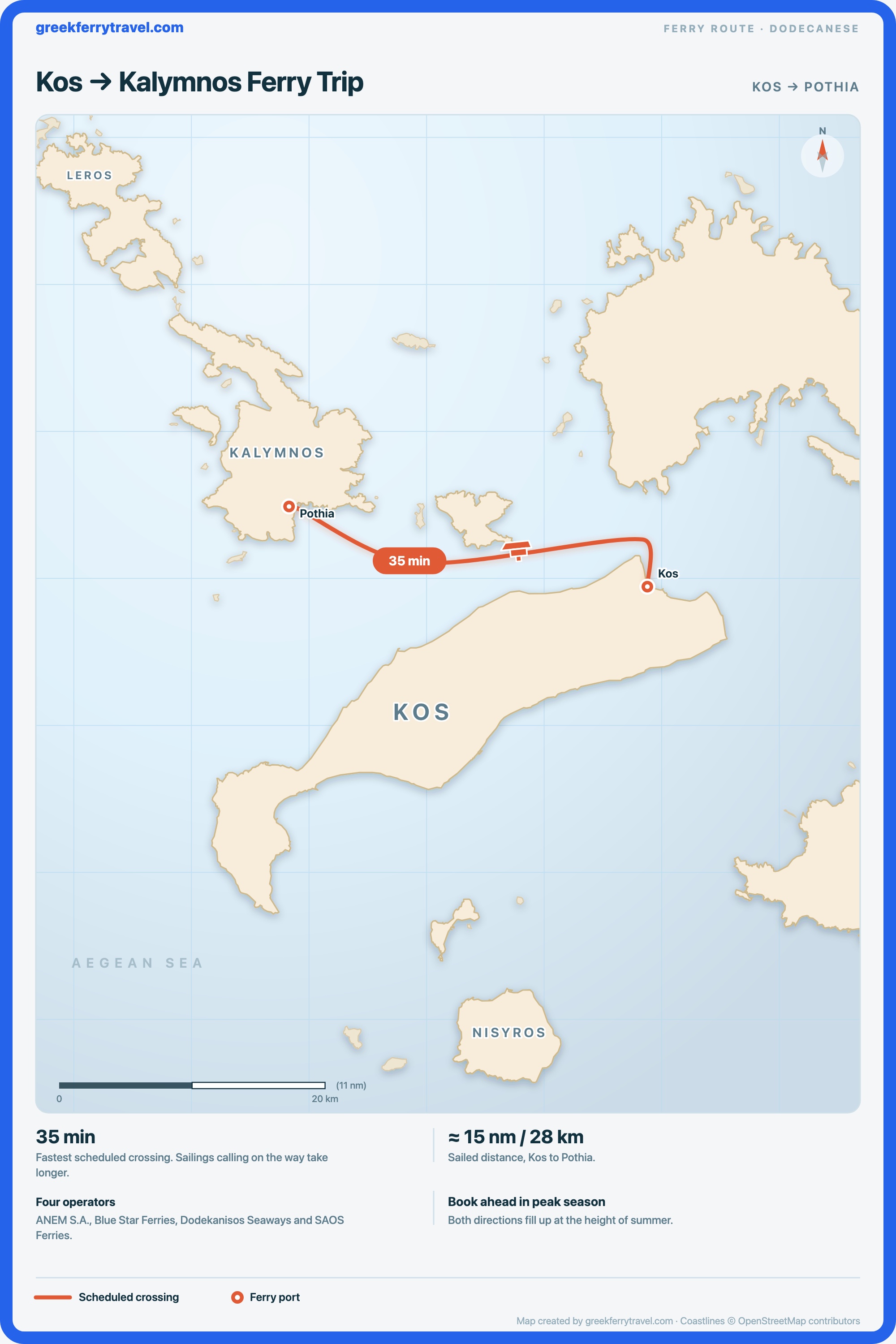 Map of the Dodecanese showing the ferry route west-north-west from Kos to Pothia on Kalymnos.