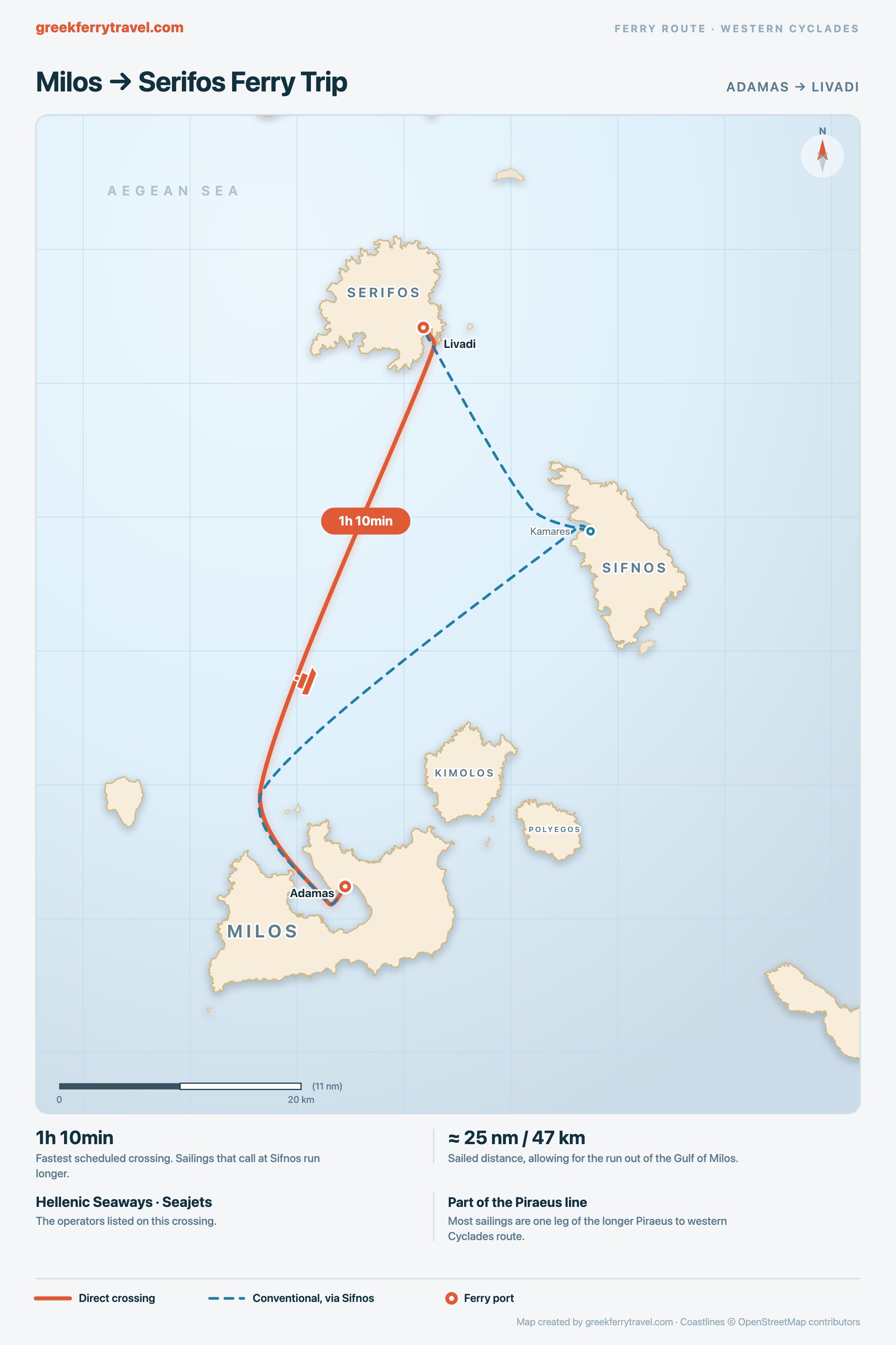 Map of the Cyclades showing the ferry route north from Adamas on Milos to Livadi on Serifos, with the conventional variant calling at Kamares on Sifnos.