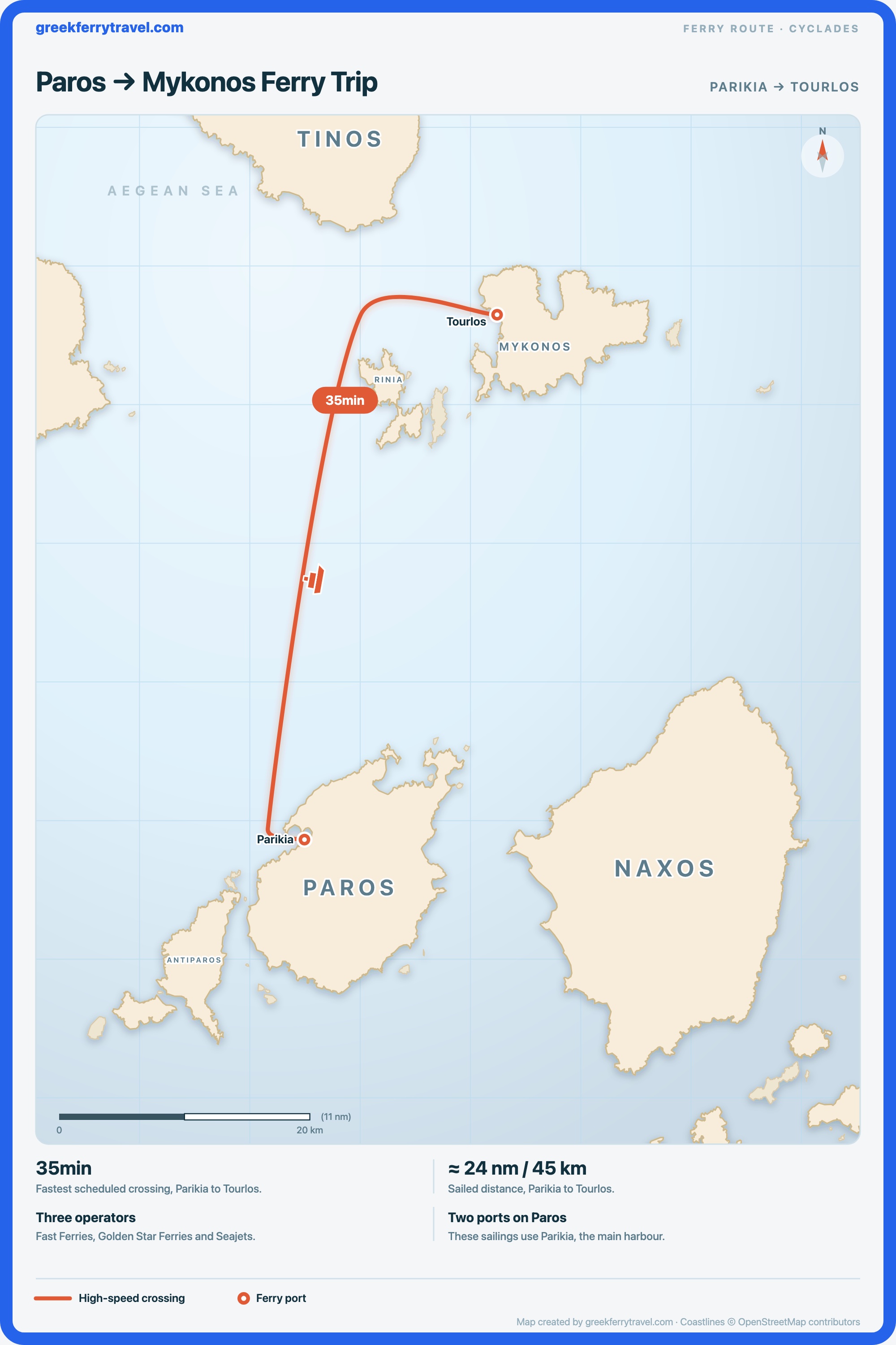 Map of the Cyclades showing the ferry route north-north-east from Parikia on Paros to Tourlos on Mykonos.