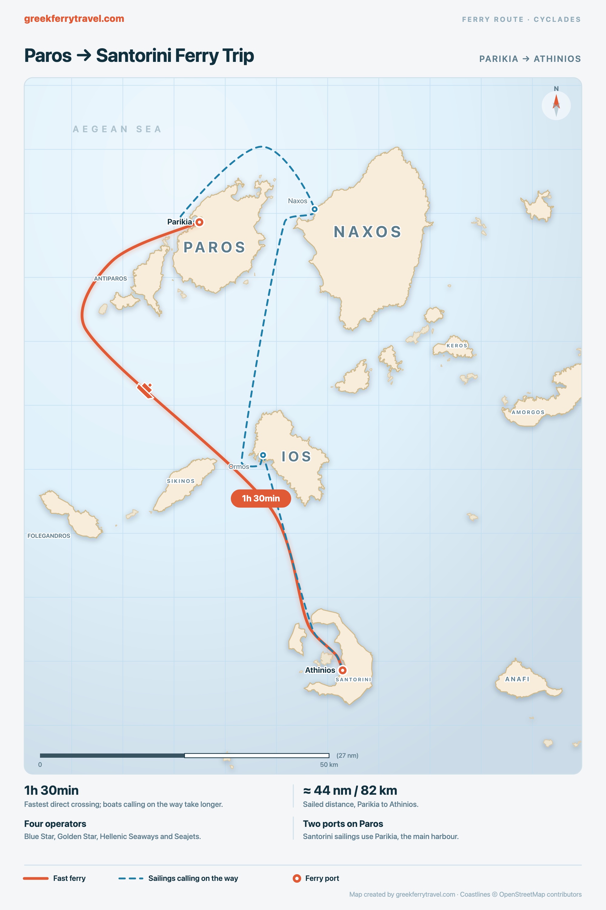 Map of the Cyclades showing the ferry route south from Parikia on Paros to Athinios on Santorini, with sailings calling at Naxos and Ios on the way.