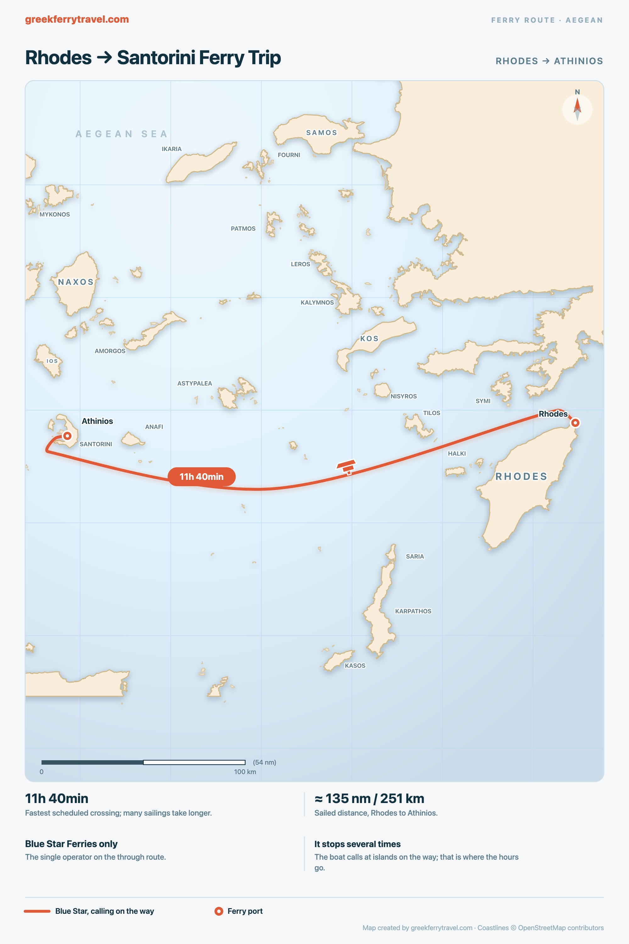 Map of the Aegean showing the long conventional ferry route west from Rhodes across the Dodecanese to Athinios on Santorini.